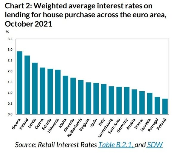 Oprocentowanie kredytów hipotecznych w strefie euro